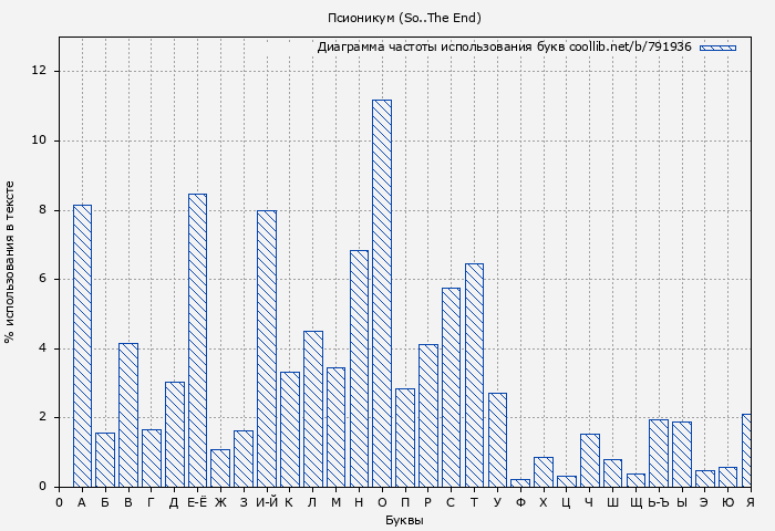 Диаграма использования букв книги № 791936: Псионикум (So..The End)