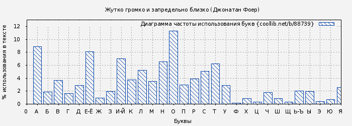 Диаграма использования букв книги № 88739: Жутко громко и запредельно близко (Джонатан Фоер)