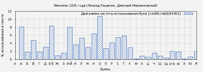 Диаграма использования букв книги № 93302: Феномен 1825 года (Леонид Ляшенко)