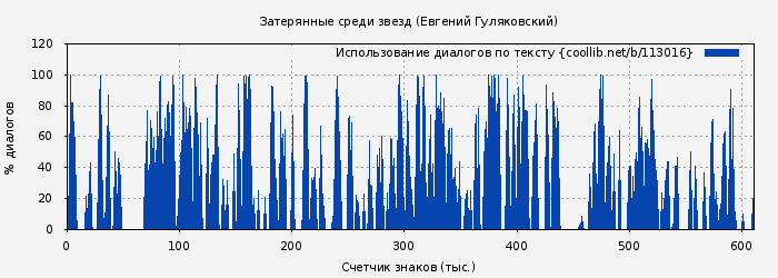 Использование диалогов по тексту книги № 113016: Затерянные среди звезд (Евгений Гуляковский)