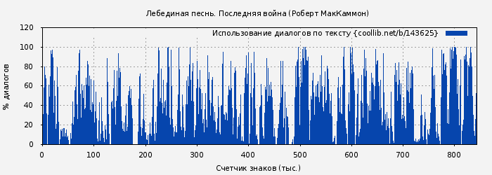 Использование диалогов по тексту книги № 143625: Лебединая песнь. Последняя война (Роберт МакКаммон)
