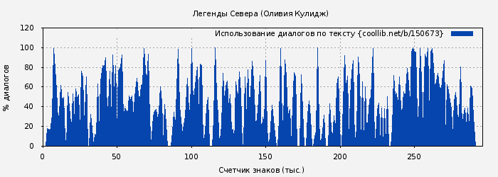 Использование диалогов по тексту книги № 150673: Легенды Севера (Оливия Кулидж)
