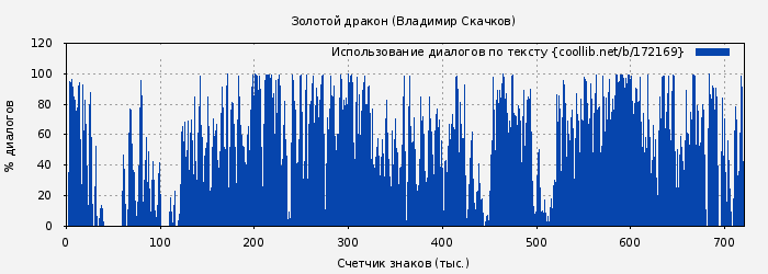 Использование диалогов по тексту книги № 172169: Золотой дракон (Владимир Скачков)