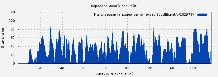 Использование диалогов по тексту книги № 182979: Королева моря (Лора Райт)