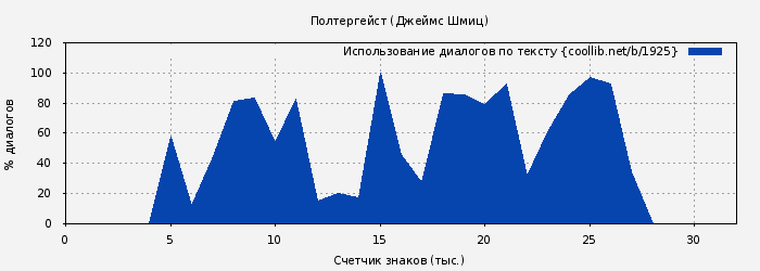 Использование диалогов по тексту книги № 1925: Полтергейст (Джеймс Шмиц)