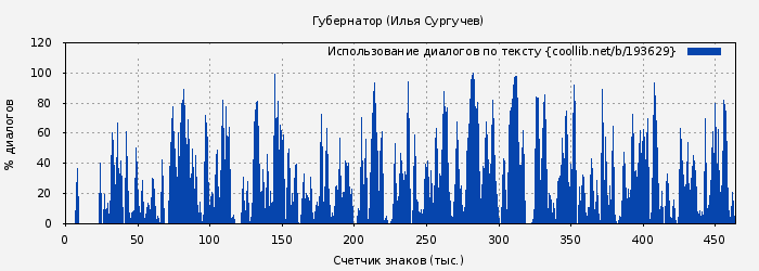 Использование диалогов по тексту книги № 193629: Губернатор (Илья Сургучев)