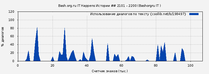 Использование диалогов по тексту книги № 198497: Bash.org.ru IT Happens Истории ## 2101 – 2200 (Bashorgru IT )
