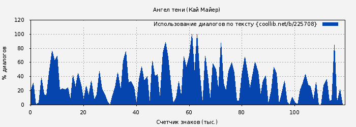 Использование диалогов по тексту книги № 225708: Ангел тени (Кай Майер)
