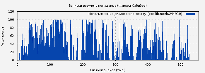 Использование диалогов по тексту книги № 244910: Записки везучего попаданца (Фарход Хабибов)