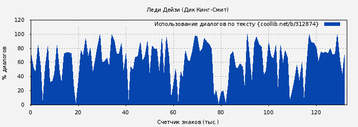 Использование диалогов по тексту книги № 312874: Леди Дейзи (Дик Кинг-Смит)