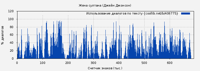 Использование диалогов по тексту книги № 406775: Жена султана (Джейн Джонсон)