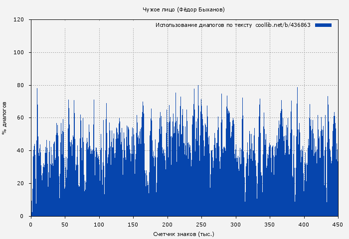 Использование диалогов по тексту книги № 436863: Чужое лицо (Фёдор Быханов)
