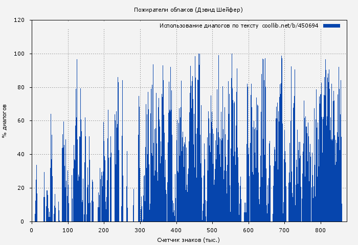 Использование диалогов по тексту книги № 450694: Пожиратели облаков (Дэвид Шейфер)