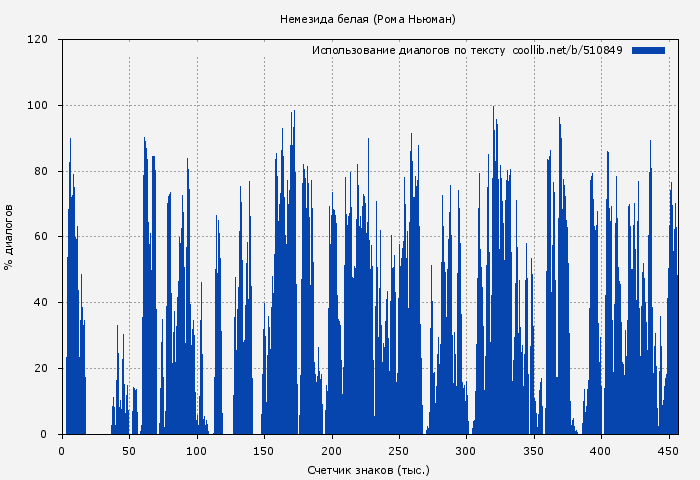 Использование диалогов по тексту книги № 510849: Немезида белая (Рома Ньюман)