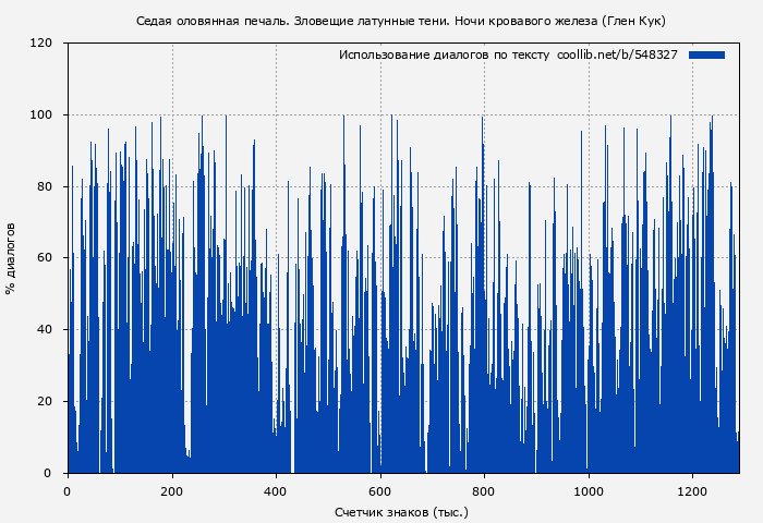Использование диалогов по тексту книги № 548327: Седая оловянная печаль. Зловещие латунные тени. Ночи кровавого железа (Глен Кук)