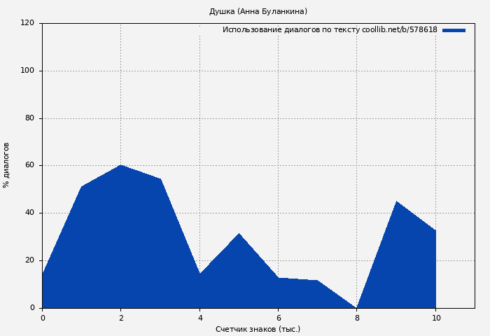 Использование диалогов по тексту книги № 578618: Душка (Анна Буланкина)