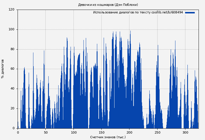 Использование диалогов по тексту книги № 608494: Девочки из кошмаров (Дэн Поблоки)