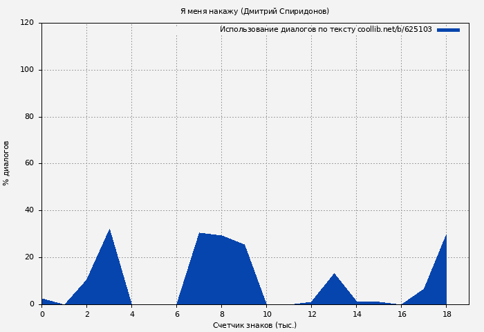 Использование диалогов по тексту книги № 625103: Я меня накажу (Дмитрий Спиридонов)