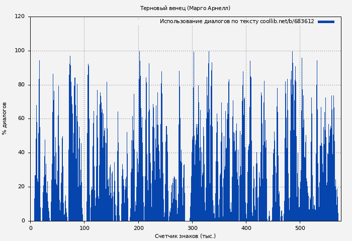 Использование диалогов по тексту книги № 683612: Терновый венец (Марго Арнелл)