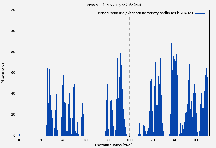 Использование диалогов по тексту книги № 704929: Игра в … (Эльчин Гусейнбейли)
