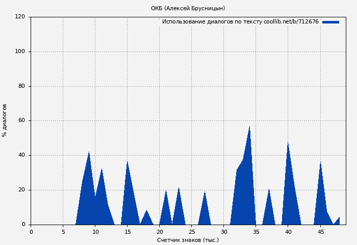 Использование диалогов по тексту книги № 712676: ОКБ (Алексей Брусницын)
