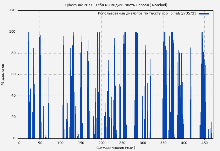 Использование диалогов по тексту книги № 735723: Cyberpunk 2077 | Тебя мы видим! Часть Первая ( Nondual)