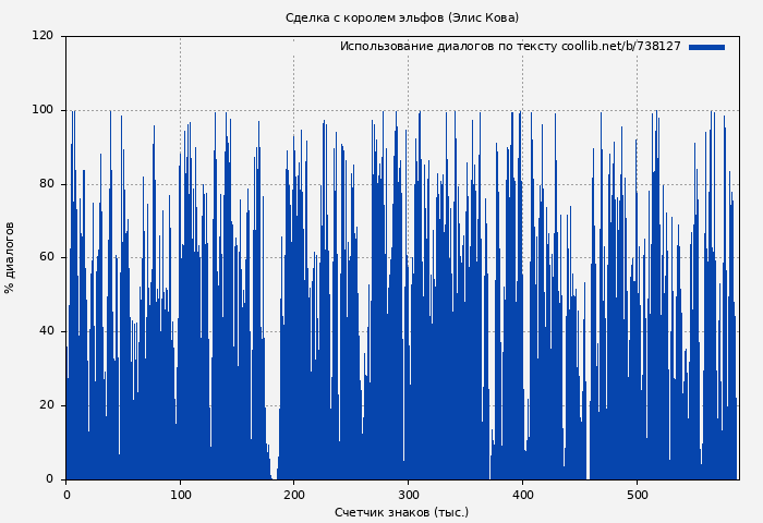 Использование диалогов по тексту книги № 738127: Сделка с королем эльфов (Элис Кова)