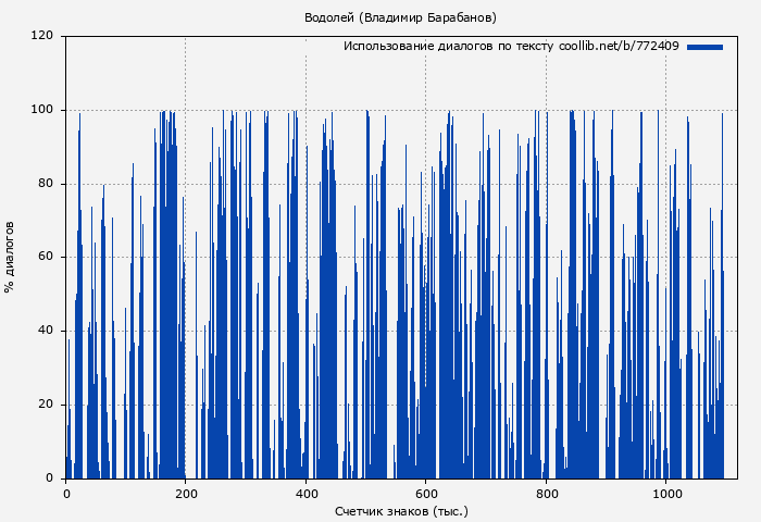 Использование диалогов по тексту книги № 772409: Водолей (Владимир Барабанов)