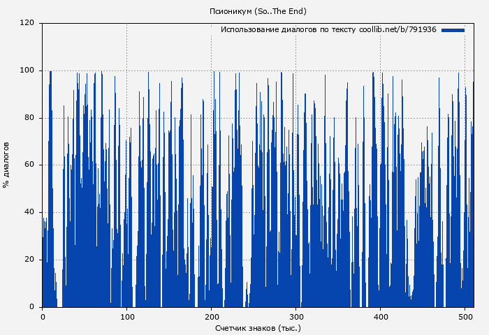 Использование диалогов по тексту книги № 791936: Псионикум (So..The End)