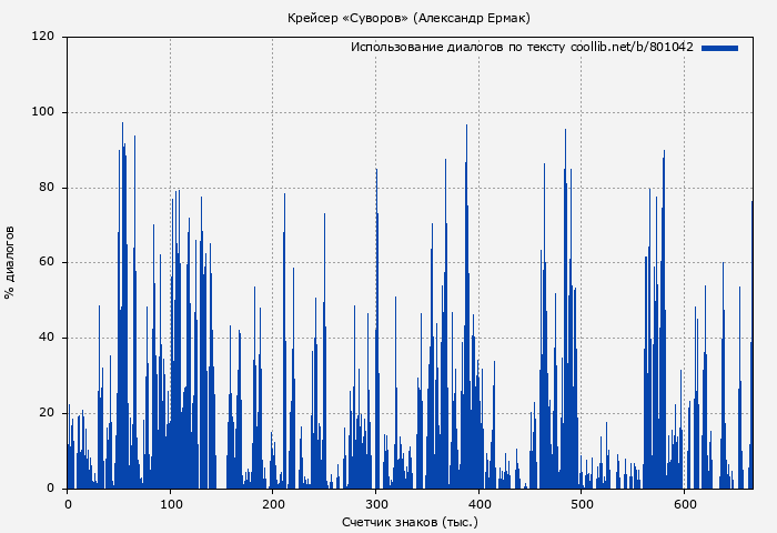 Использование диалогов по тексту книги № 801042: Крейсер «Суворов» (Александр Ермак)
