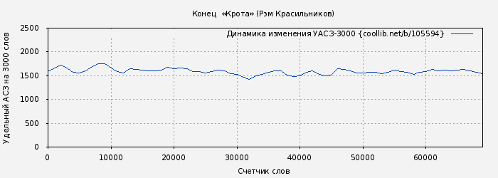 Удельный АСЗ-3000 книги № 105594: Конец  «Крота» (Рэм Красильников)
