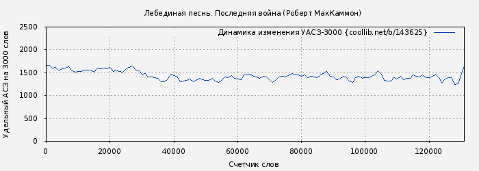 Удельный АСЗ-3000 книги № 143625: Лебединая песнь. Последняя война (Роберт МакКаммон)
