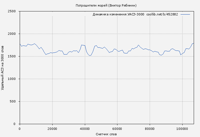 Удельный АСЗ-3000 книги № 452882: Потрошители морей (Виктор Рябинин)