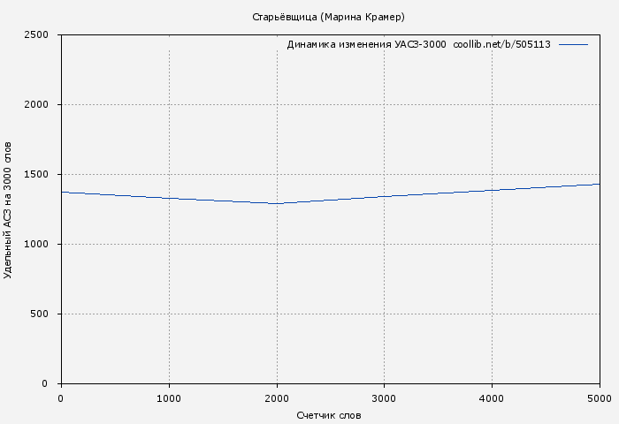 Удельный АСЗ-3000 книги № 505113: Старьёвщица (Марина Крамер)