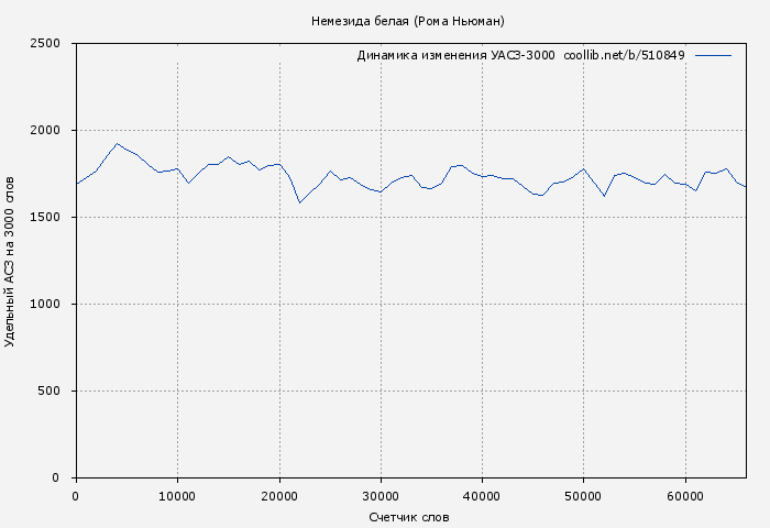 Удельный АСЗ-3000 книги № 510849: Немезида белая (Рома Ньюман)