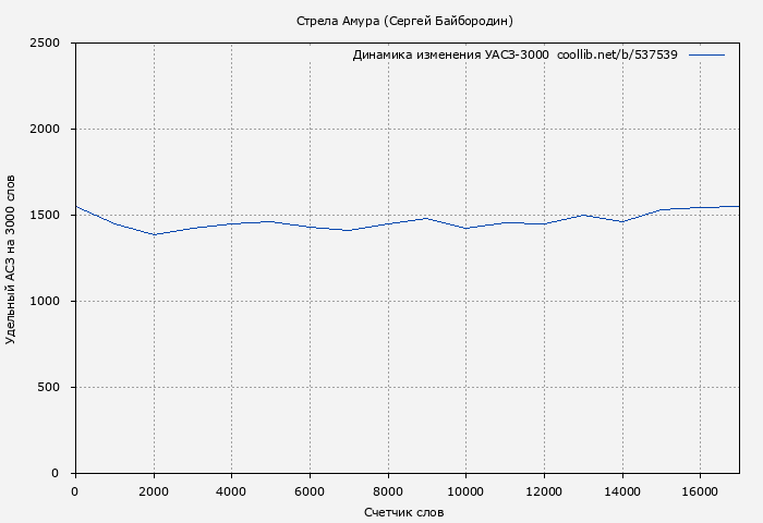 Удельный АСЗ-3000 книги № 537539: Стрела Амура (Сергей Байбородин)