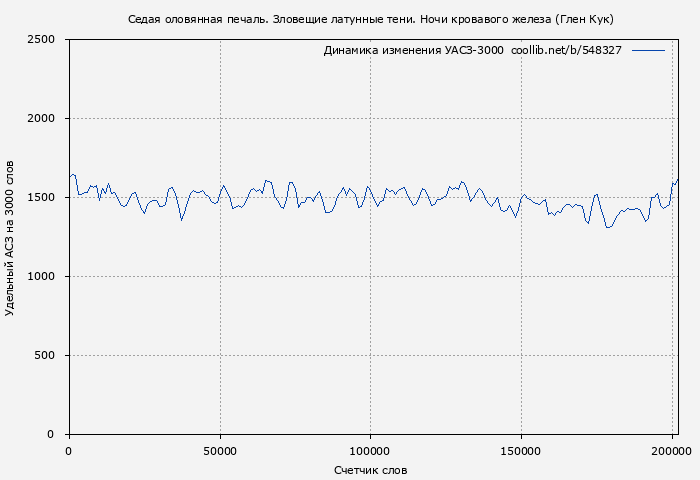 Удельный АСЗ-3000 книги № 548327: Седая оловянная печаль. Зловещие латунные тени. Ночи кровавого железа (Глен Кук)