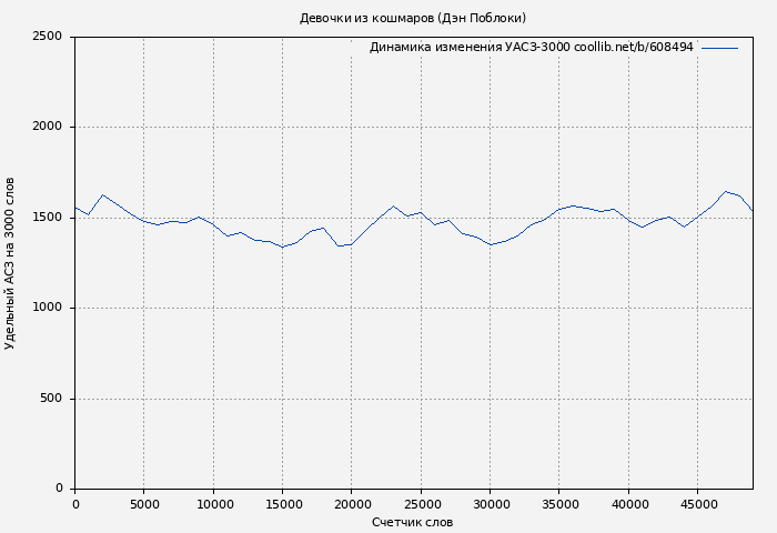 Удельный АСЗ-3000 книги № 608494: Девочки из кошмаров (Дэн Поблоки)