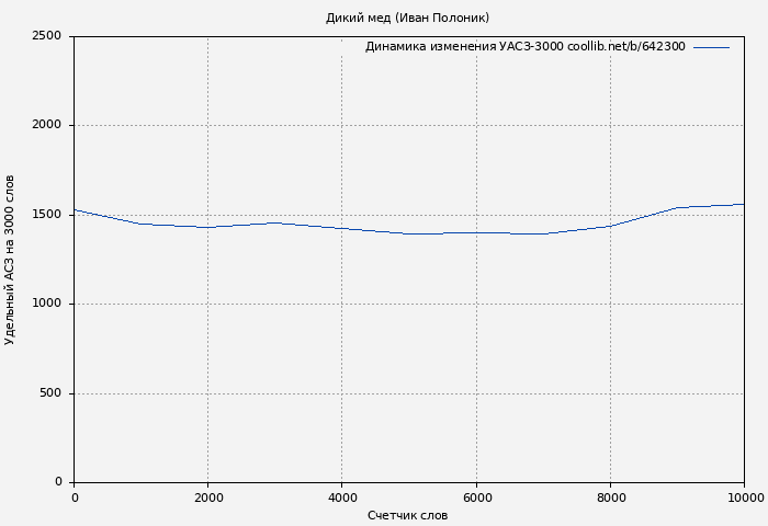 Удельный АСЗ-3000 книги № 642300: Дикий мед (Иван Полоник)
