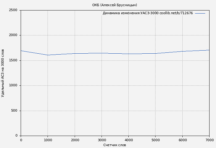 Удельный АСЗ-3000 книги № 712676: ОКБ (Алексей Брусницын)