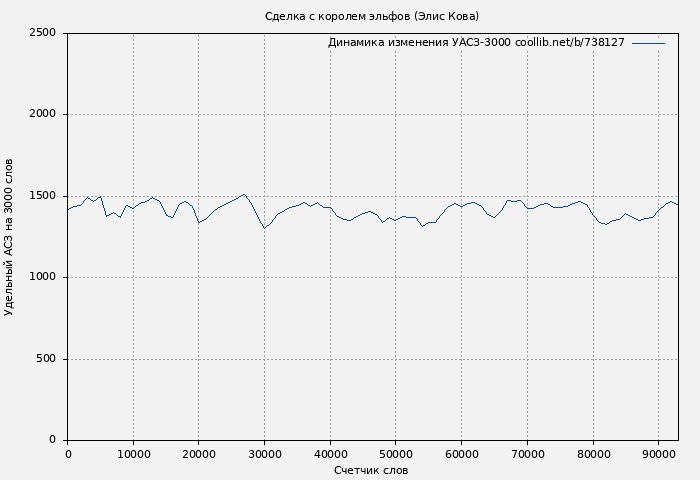 Удельный АСЗ-3000 книги № 738127: Сделка с королем эльфов (Элис Кова)