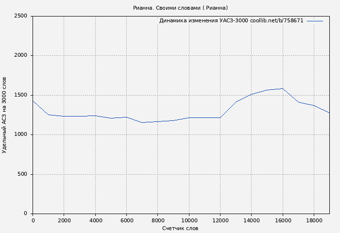 Удельный АСЗ-3000 книги № 758671: Рианна. Своими словами ( Рианна)