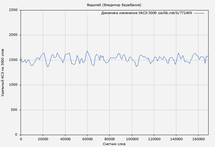 Удельный АСЗ-3000 книги № 772409: Водолей (Владимир Барабанов)