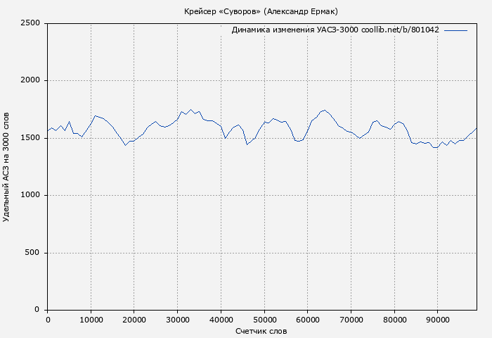 Удельный АСЗ-3000 книги № 801042: Крейсер «Суворов» (Александр Ермак)