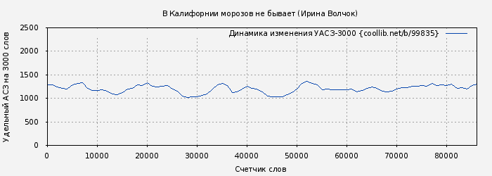 Удельный АСЗ-3000 книги № 99835: В Калифорнии морозов не бывает (Ирина Волчок)