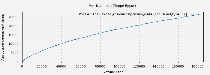 Рост АСЗ книги № 14087: Меч Шаннары (Терри Брукс)