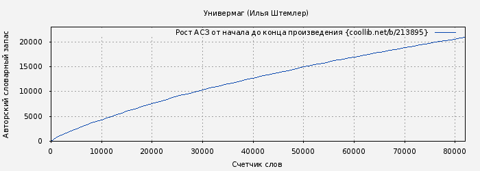 Рост АСЗ книги № 213895: Универмаг (Илья Штемлер)