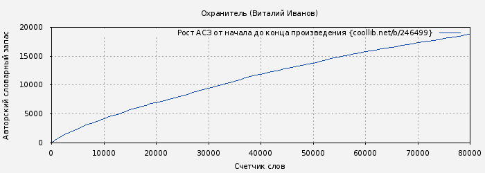 Рост АСЗ книги № 246499: Охранитель (Виталий Иванов)