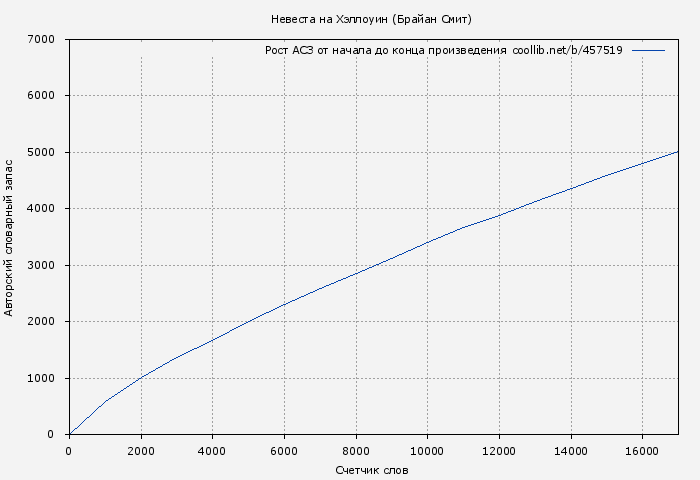 Рост АСЗ книги № 457519: Невеста на Хэллоуин (Брайан Смит)
