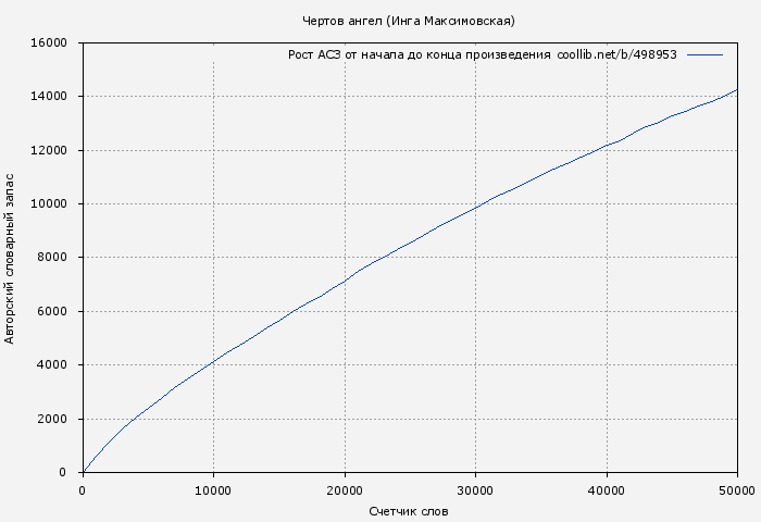 Рост АСЗ книги № 498953: Чертов ангел (Инга Максимовская)